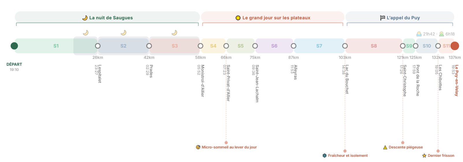 Vois ta course en un coup d'œil.